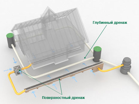 Дренажные системы и поверхностные водоотводы Челябинск