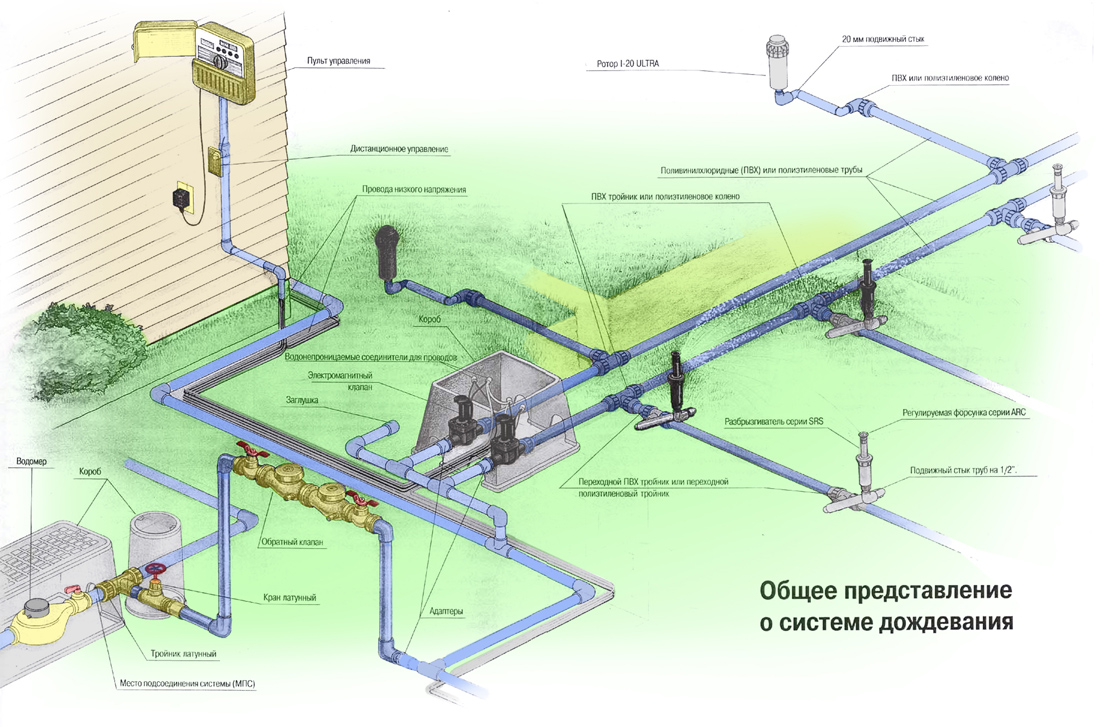 Автополив автоматический полив Челябинск - Pro-garden74